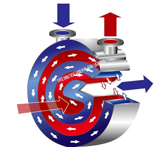 III型貫通式螺旋板式換熱器用于哪些行業?